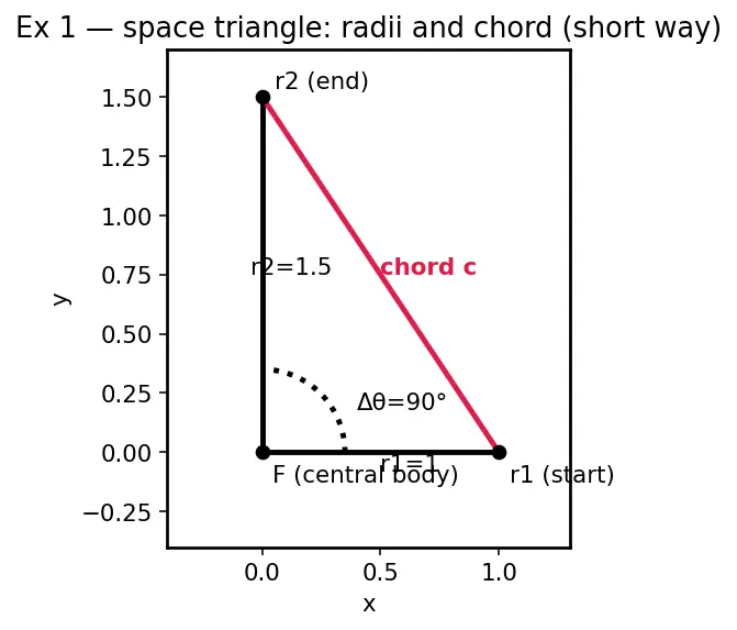 Figure — Lambert's problem — connecting two positions in given time