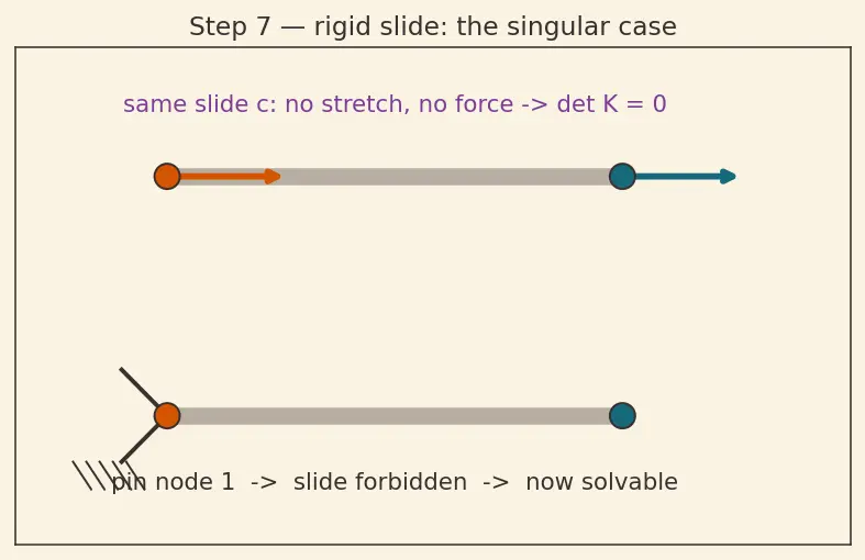 Figure — Finite element method — nodes, elements, stiffness matrix