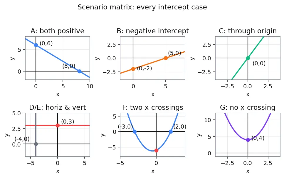 Figure — Intercepts — x-intercept, y-intercept
