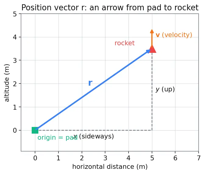 Figure — Autonomous GNC for reusable rockets — SpaceX approach overview