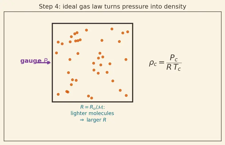 Figure — Characteristic velocity c -  = P_c A - ṁ — derivation, combustion efficiency measure