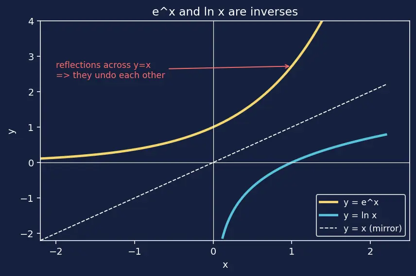 Figure — Differential rate equations for 0, 1st, 2nd order — derivations