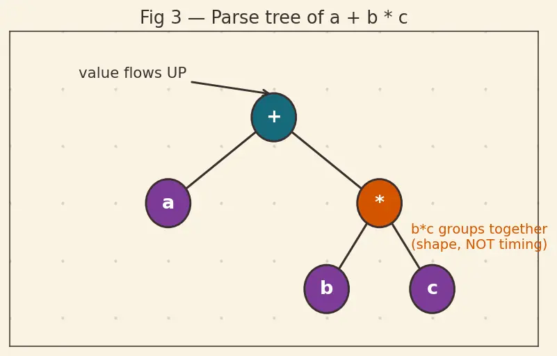 Figure — Operator precedence — full table