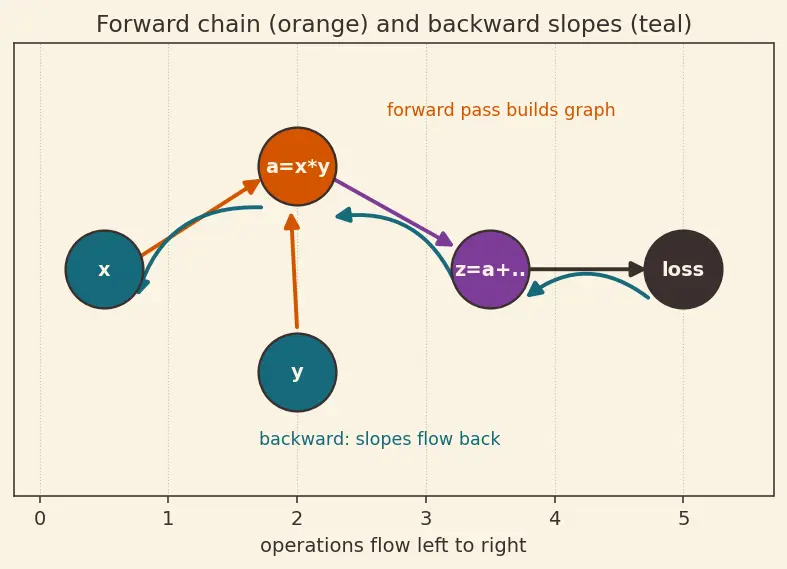 Figure — Autograd and computational graphs in PyTorch