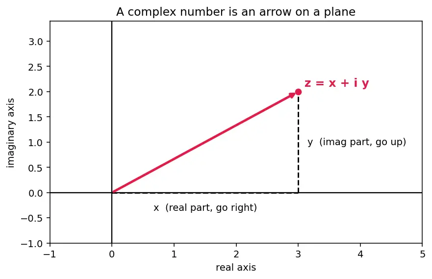 Figure — Roots of unity — cube roots, nth roots, geometric interpretation