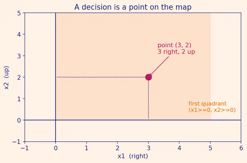 Figure — Linear programming — simplex method (intro)