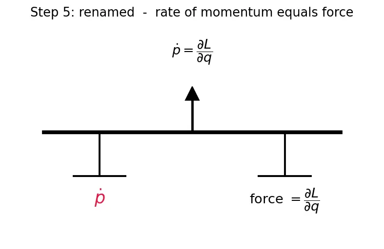 Figure — Cyclic coordinates — corresponding conservation law