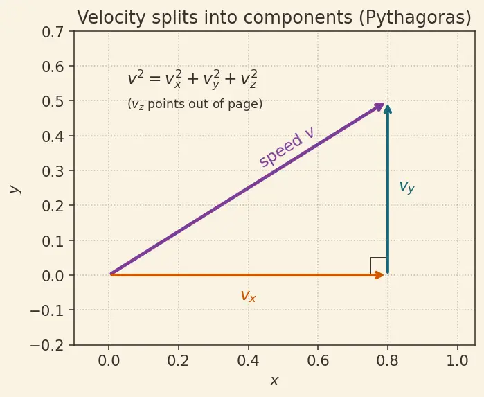 Figure — Ideal gas law PV = nRT — derivation from kinetic theory