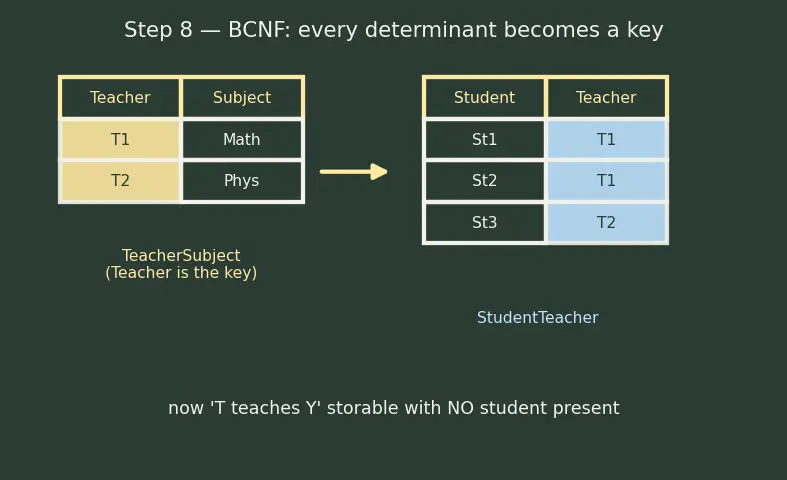 Figure — Normalization — 1NF, 2NF, 3NF, BCNF — anomalies each resolves