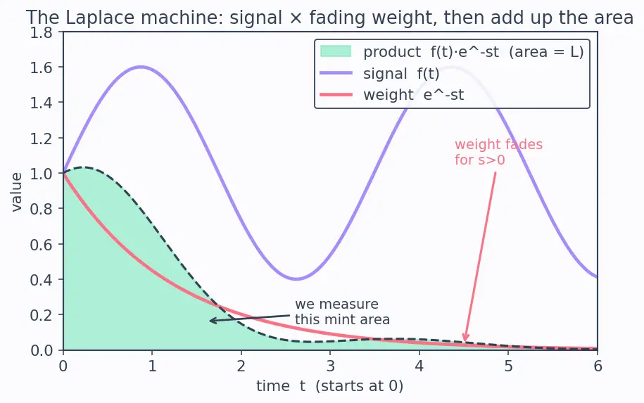 Figure — Transforms of standard functions — proofs