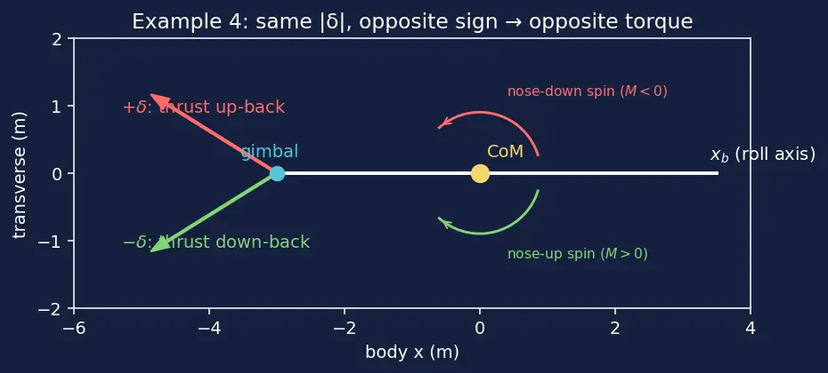 Figure — Thrust vector control — single-gimbal, dual-gimbal; TVC angles
