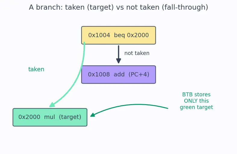 Figure — Branch target buffer (BTB)
