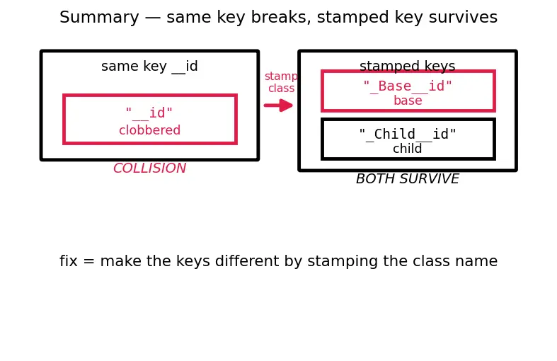 Figure — Encapsulation — hiding internal state, name mangling (`__name`)