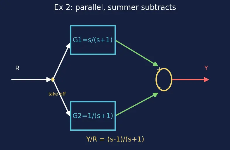 Figure — Block diagram algebra