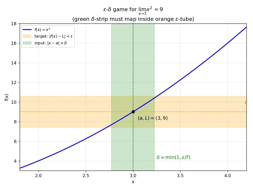 Figure — Real analysis — rigorous epsilon-delta, metric spaces