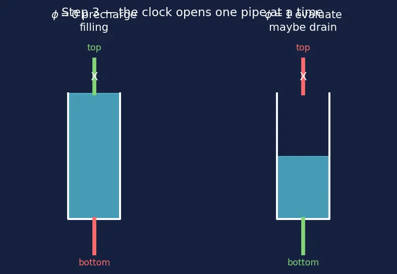 Figure — Domino logic