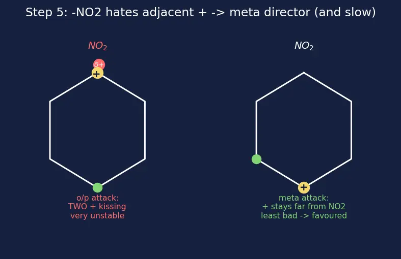 Figure — Activating vs deactivating groups; ortho - para vs meta directors; reactivity order