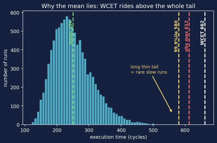Figure — WCET (Worst Case Execution Time) analysis