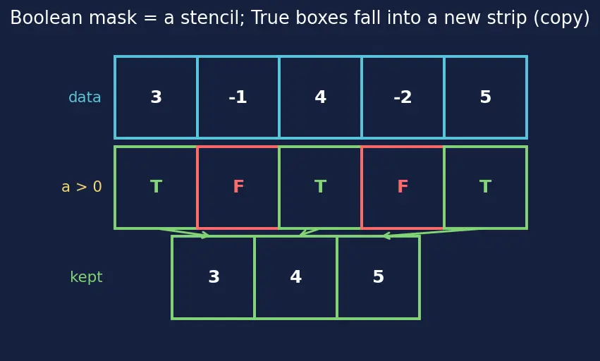 Figure — Indexing and slicing — basic, boolean masking, fancy indexing