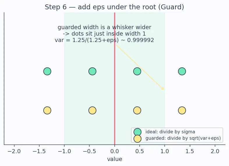 Figure — Layer normalization