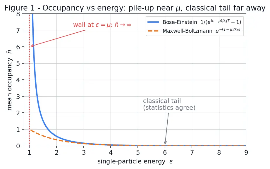Figure — Bose-Einstein statistics — bosons