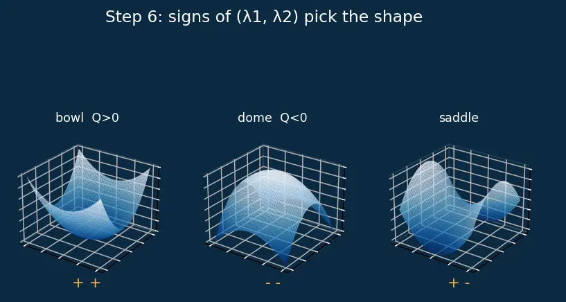 Figure — Quadratic forms — positive definite, negative definite, indefinite