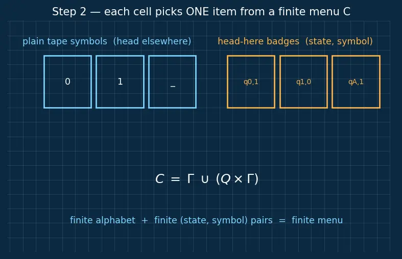 Figure — NP-completeness — Cook's theorem (SAT is NP-complete), reduction
