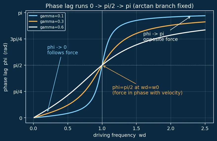 Figure — Forced oscillations — driving frequency