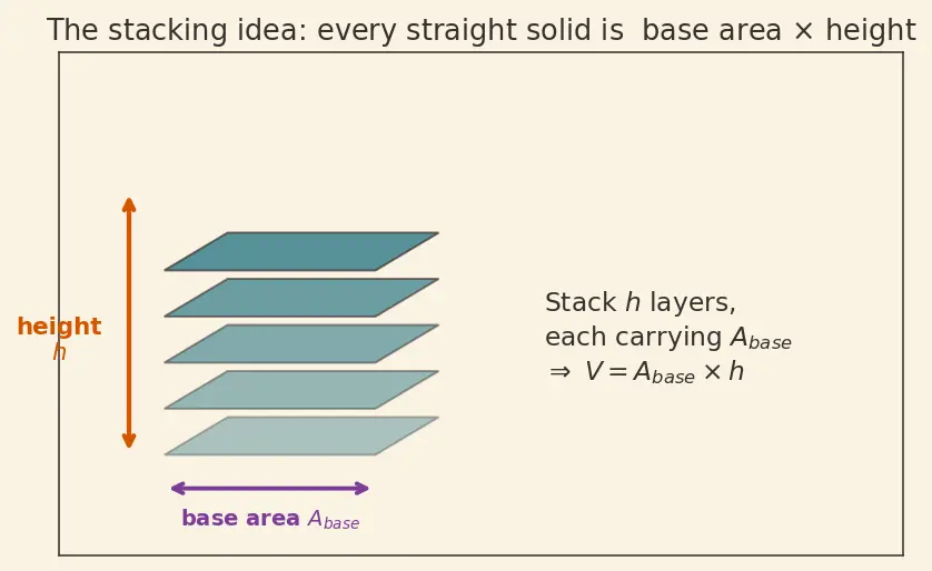 Figure — 3D shapes — cube, cuboid, cylinder, cone, sphere, prism, pyramid