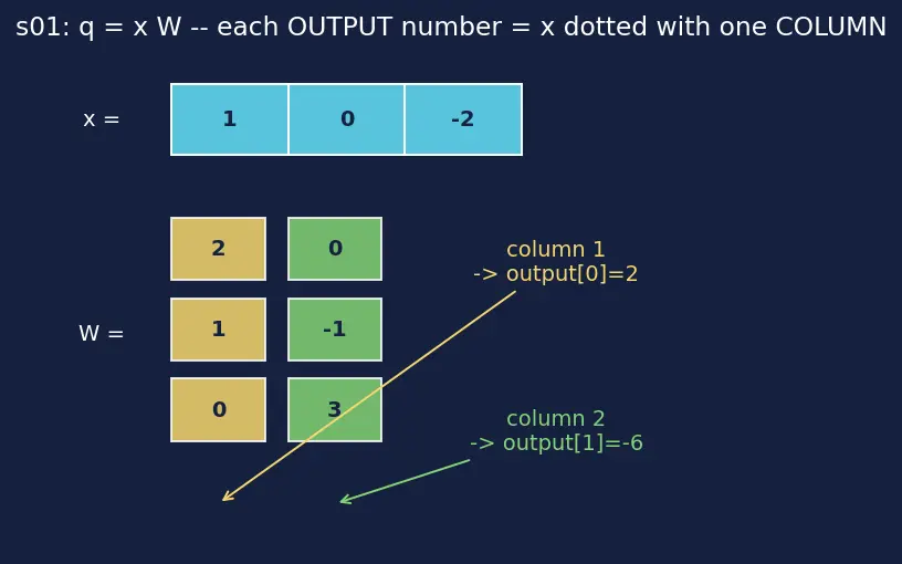 Figure — Query, key, value matrices