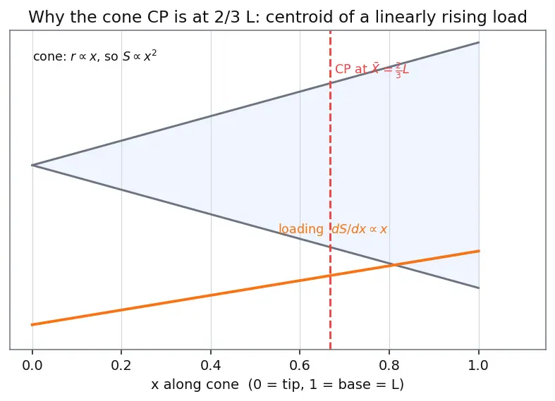 Figure — Barrowman equations — centre of pressure calculation for finned rockets