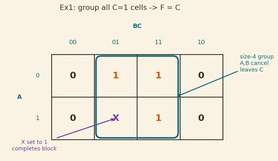 Figure — Don't-care conditions in K-maps
