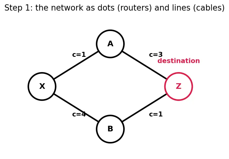 Figure — Static routing vs dynamic routing