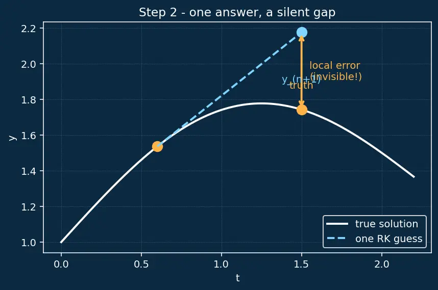 Figure — Adaptive step-size — RK45, error control
