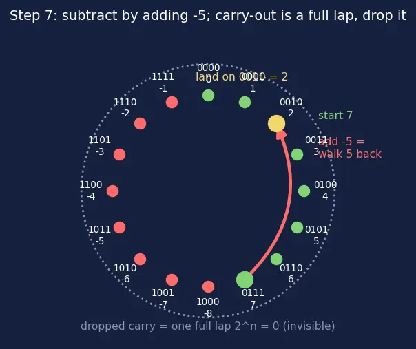 Figure — Two's complement signed numbers