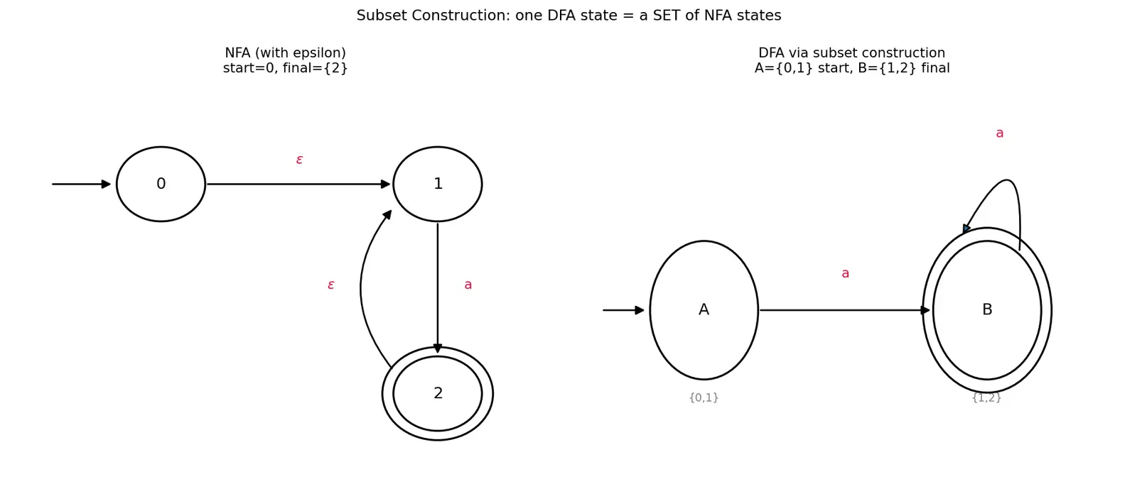 Figure — NFA to DFA conversion — subset construction