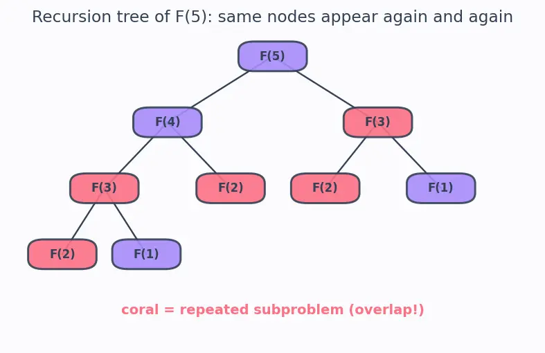 Figure — Dynamic programming — overlapping subproblems, optimal substructure