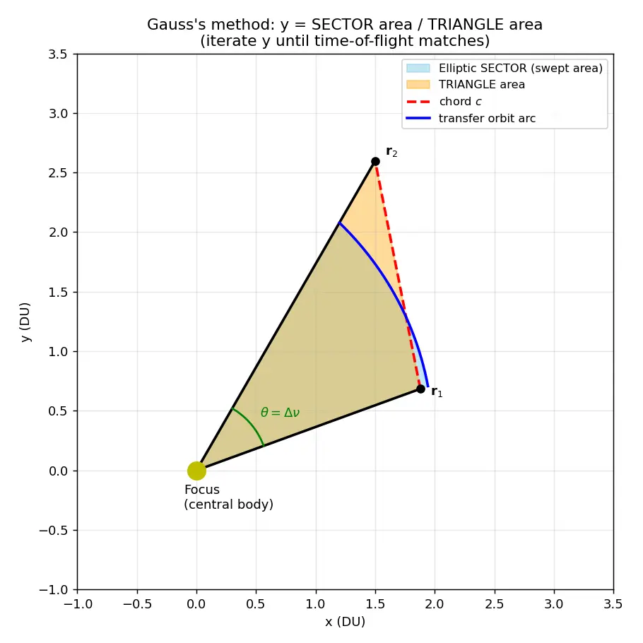 Figure — Gauss's method for Lambert's problem