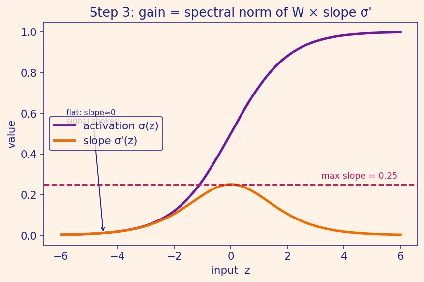 Figure — Vanishing and exploding gradients
