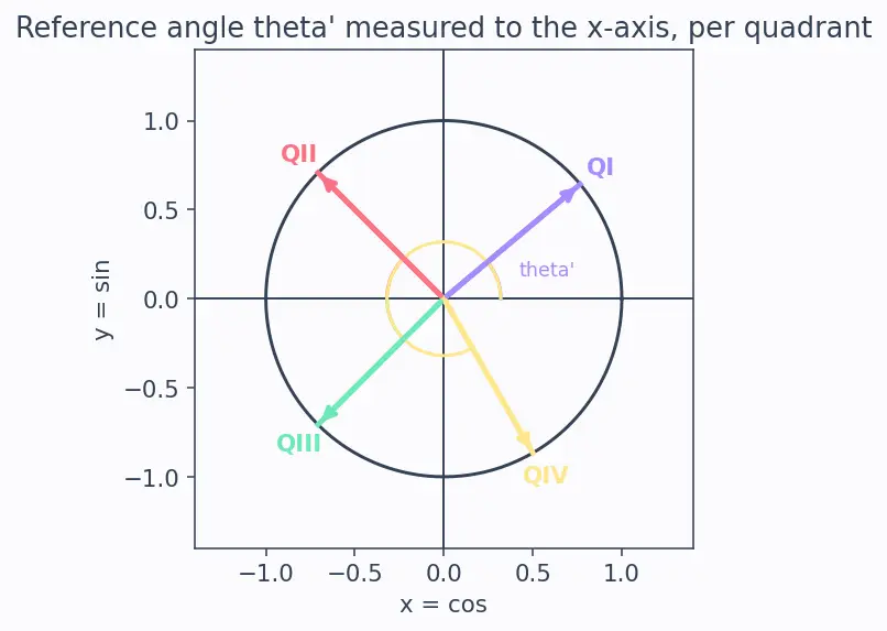 Figure — Trig functions for angles beyond 90° — ASTC rule (All, Sin, Tan, Cos)