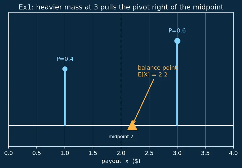 Figure — Expectation, variance, and standard deviation