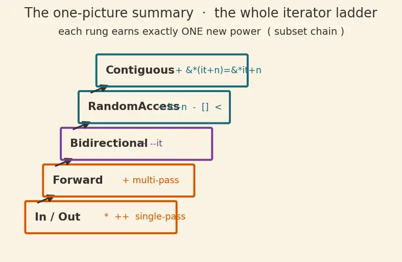 Figure — Iterators — input, output, forward, bidirectional, random access, contiguous