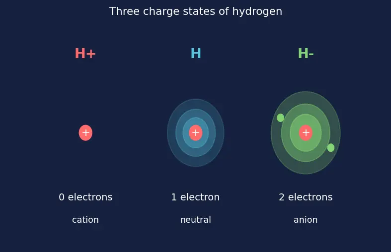 Figure — Preparation, properties, uses of dihydrogen