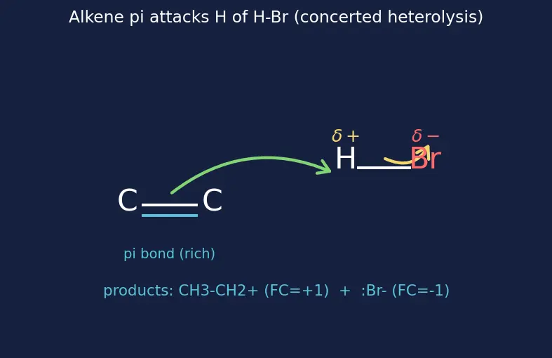 Figure — Reaction mechanisms — curved-arrow notation, bond formation - breaking (heterolysis vs homolysis)