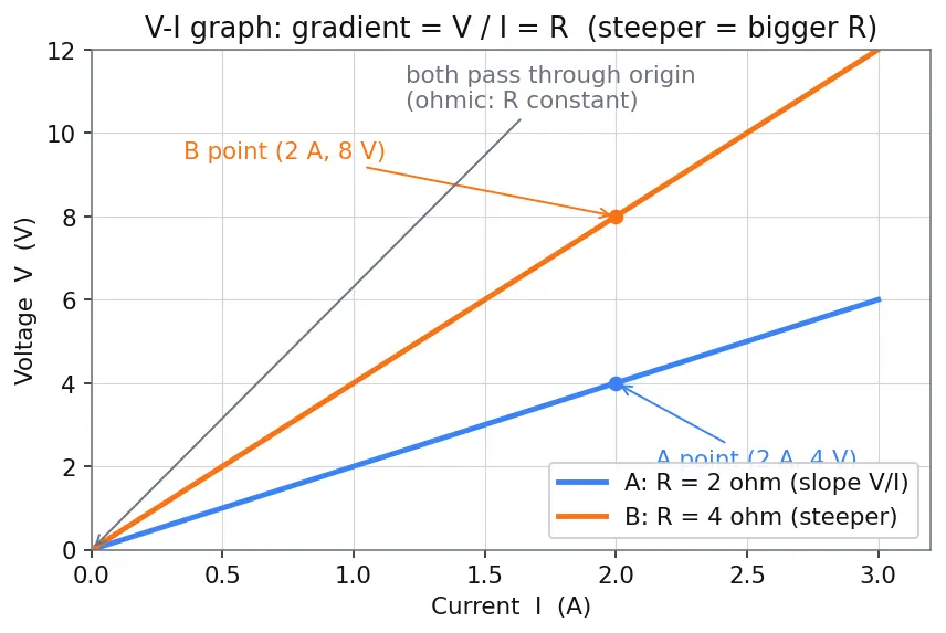 Figure — State and apply Ohm's Law (V = IR)