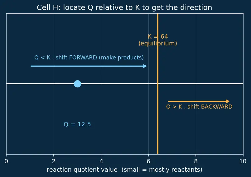 Figure — Law of mass action and Kc, Kp