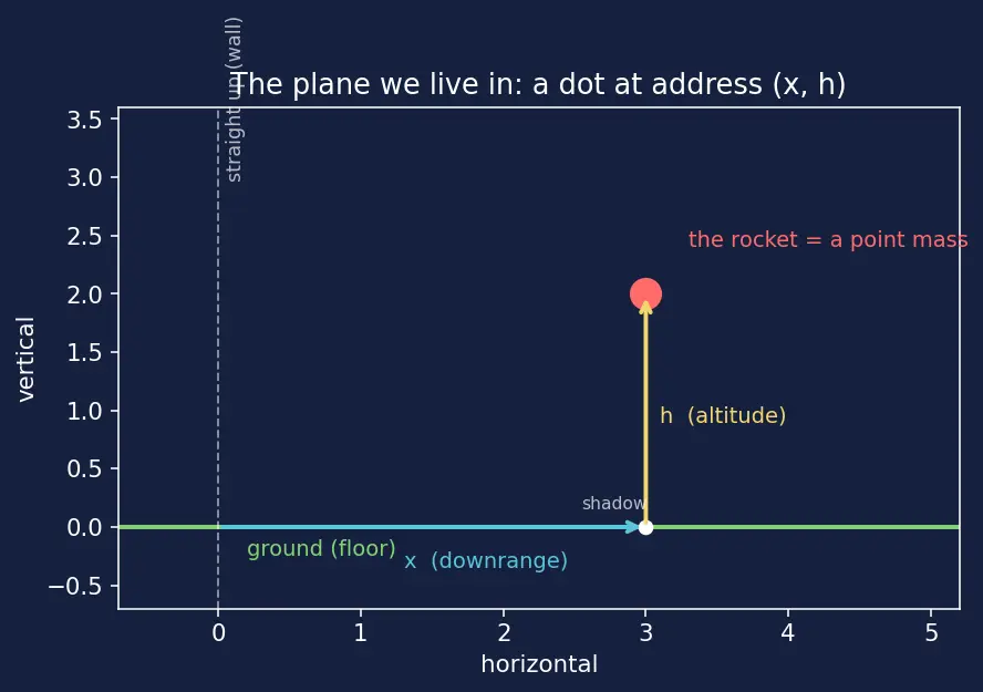 Figure — Equations of motion — 3DOF point mass (trajectory analysis)