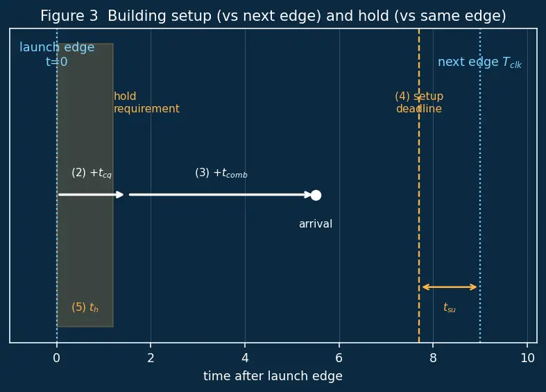 Figure — Timing analysis basics (static timing)