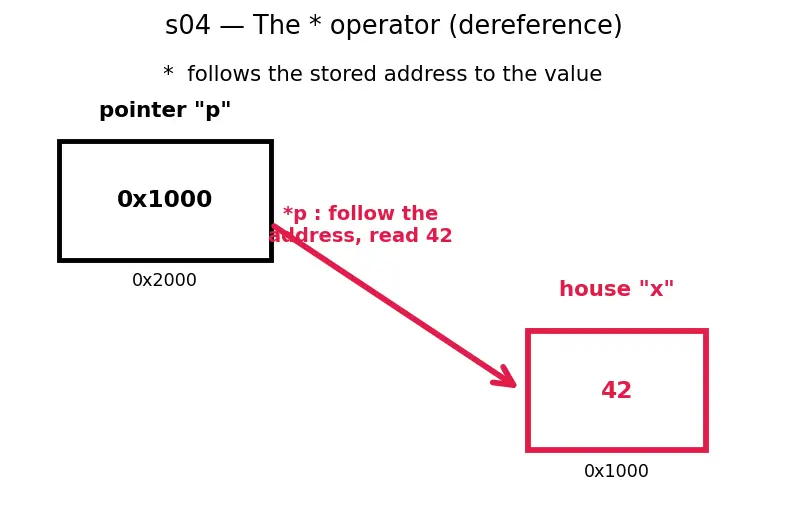 Figure — Pointers — declaration, dereferencing ( - ), address-of (&)
