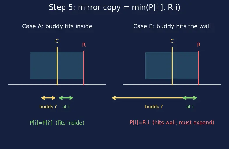 Figure — Palindrome algorithms — Manacher's algorithm